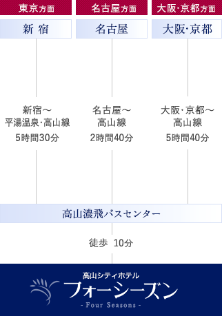 搭乘巴士前來的顧客