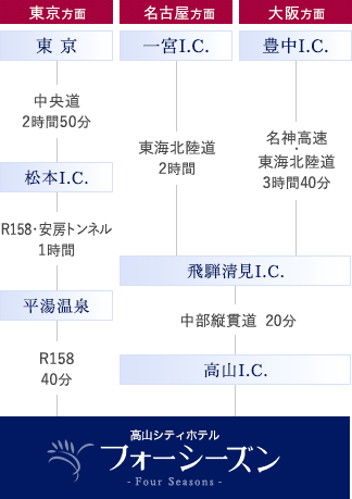 車での行程図