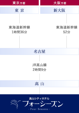 電車での行程図