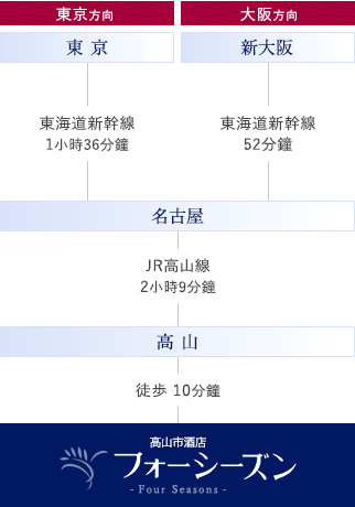 搭乘電車前來的顧客